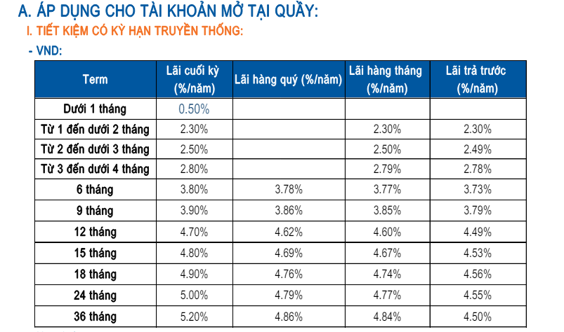 Tại sao gửi tiết kiệm trực tuyến lại hưởng lãi suất cao hơn gửi tại quầy?