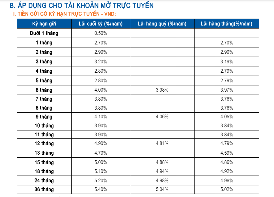 Tại sao gửi tiết kiệm trực tuyến lại hưởng lãi suất cao hơn gửi tại quầy?