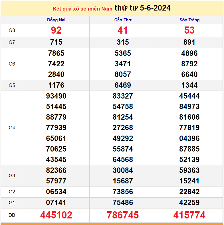 Kết quả Xổ số miền Nam ngày 6/6/2024, KQXSMN ngày 6 tháng 6, XSMN 6/6, xổ số miền Nam hôm nay