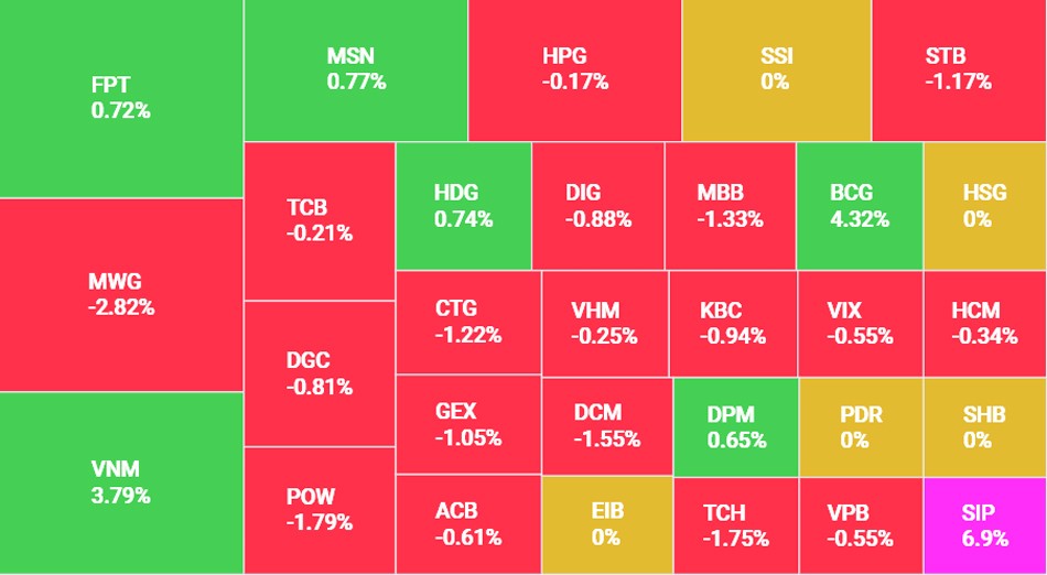 Khối ngoại đảo chiều mua ròng, VN-index tăng nhẹ 0,83 điểm