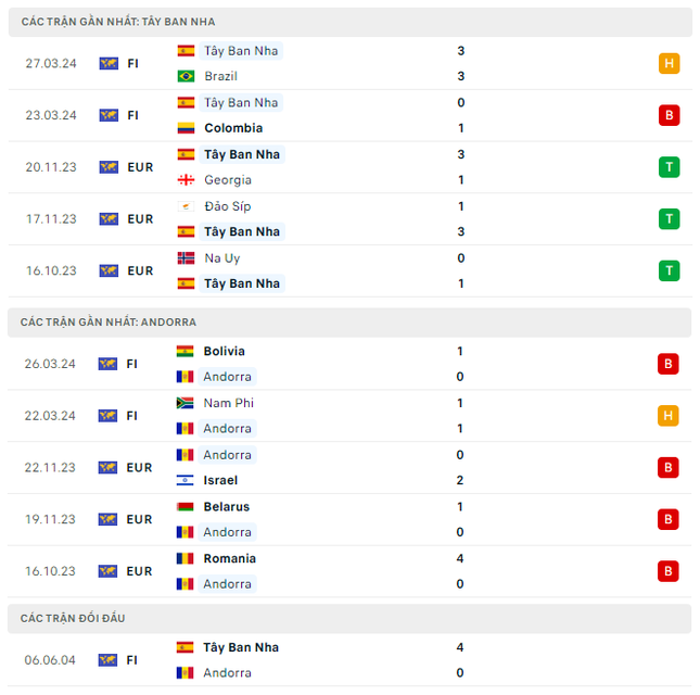 Nhận định bóng đá Tây Ban Nha và Andorra (02h30 ngày 6/6); Giao hữu tiền EURO 2024