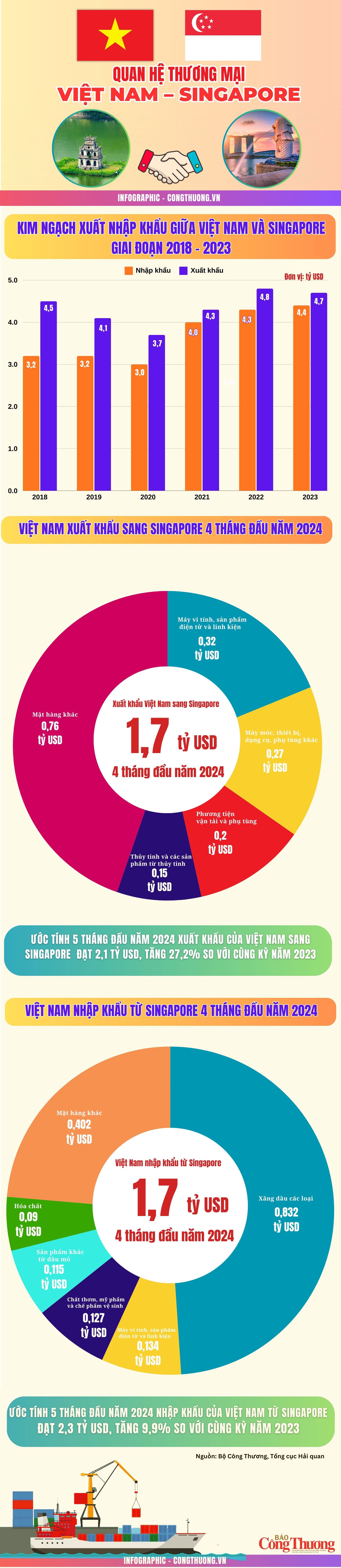 Infographic: Quan hệ thương mại giữa Việt Nam và Singapore