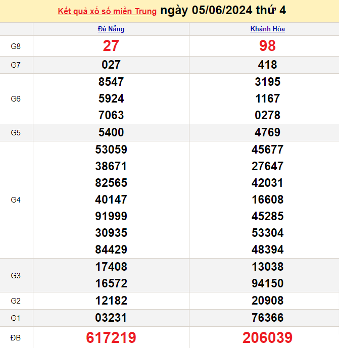 Kết quả Xổ số miền Trung ngày 6/6/2024, KQXSMT ngày 6 tháng 6, XSMT 6/6, xổ số miền Trung hôm nay