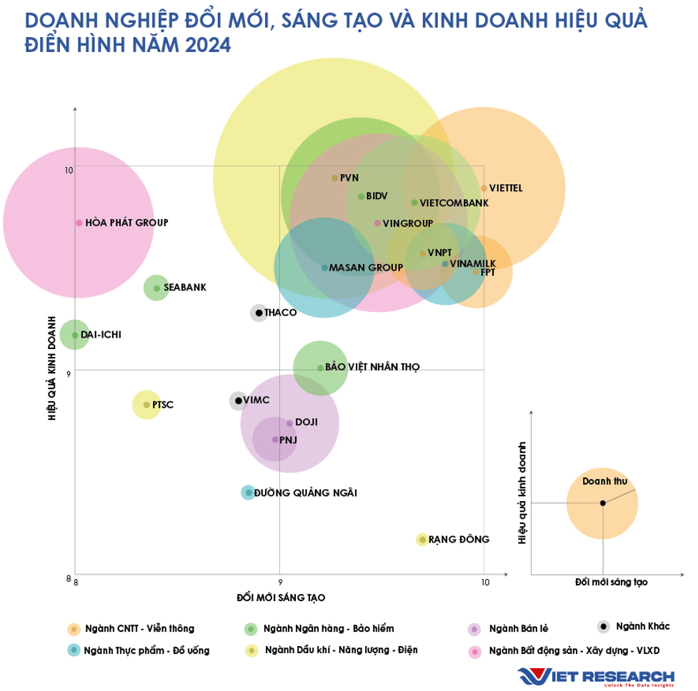 Công bố Top 50 doanh nghiệp đổi mới sáng tạo và kinh doanh hiệu quả năm 2024