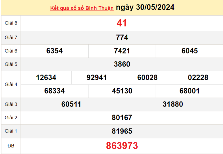 XSBTH 13/6, Kết quả xổ số Bình Thuận hôm nay 13/6/2024, KQXSBTH thứ Năm ngày 13 tháng 6