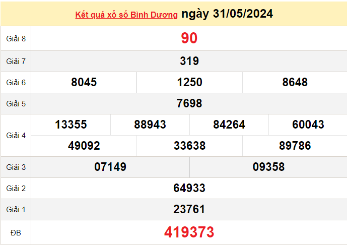 XSBD 7/6, Kết quả xổ số Bình Dương hôm nay 7/6/2024, KQXSBD thứ Sáu ngày 7 tháng 6