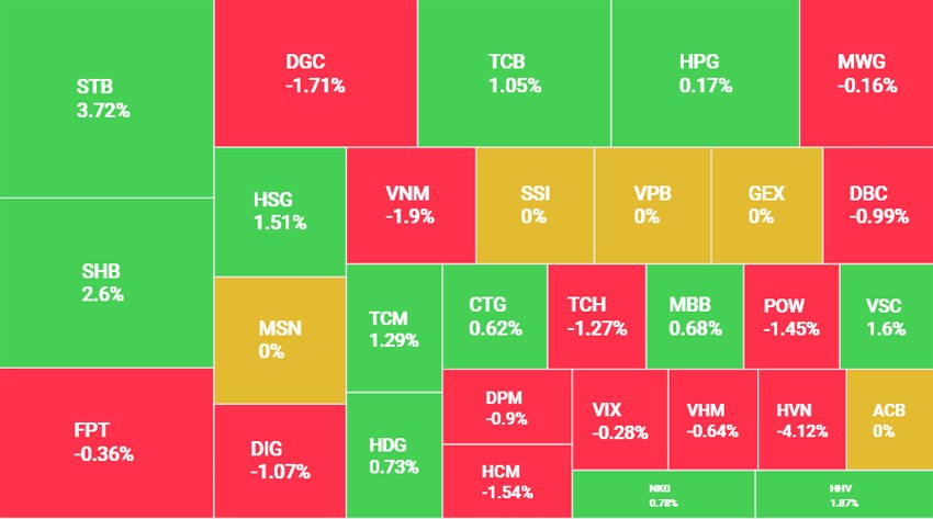 Áp lực bán gia tăng, VN-Index quay đầu giảm