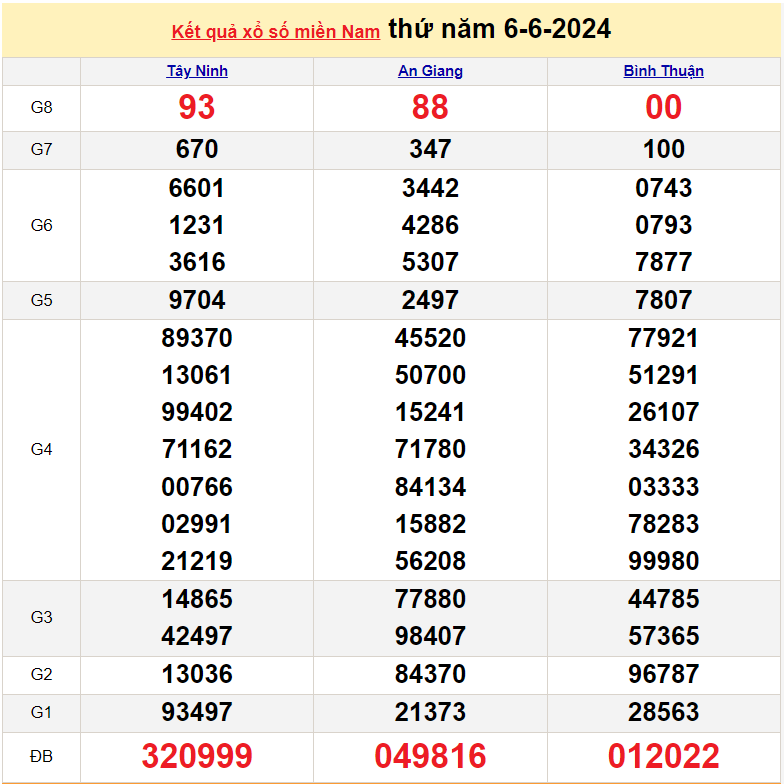 XSMN 7/6, Kết quả xổ số miền Nam hôm nay 7/6/2024, xổ số miền Nam ngày 7 tháng 6, trực tiếp XSMN 7/6