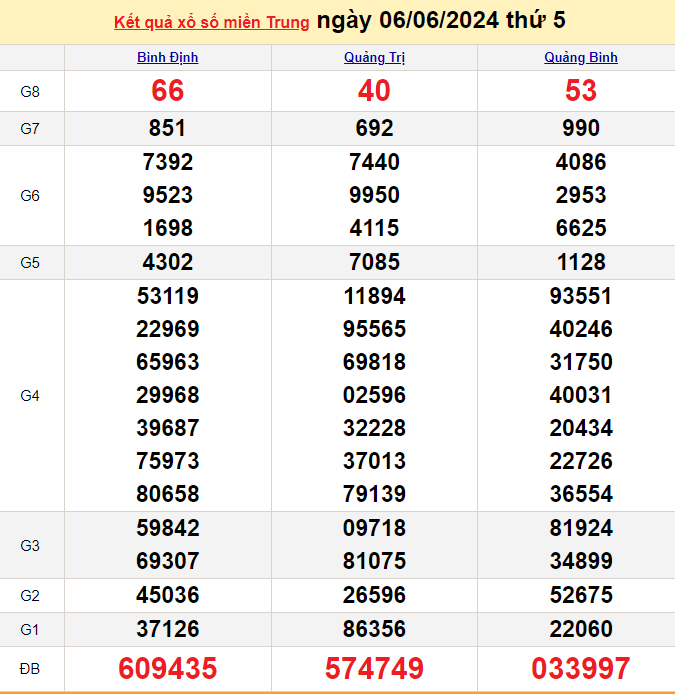 Kết quả Xổ số miền Trung ngày 7/6/2024, KQXSMT ngày 7 tháng 6, XSMT 7/6, xổ số miền Trung hôm nay