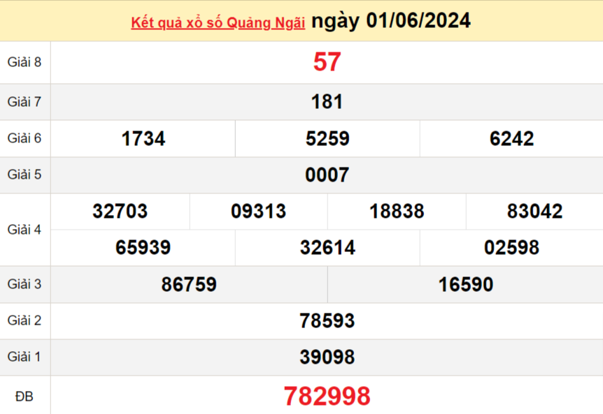 XSQNG 8/6, Xem kết quả xổ số Quảng Ngãi hôm nay 8/6/2024, xổ số Quảng Ngãi ngày 8 tháng 6