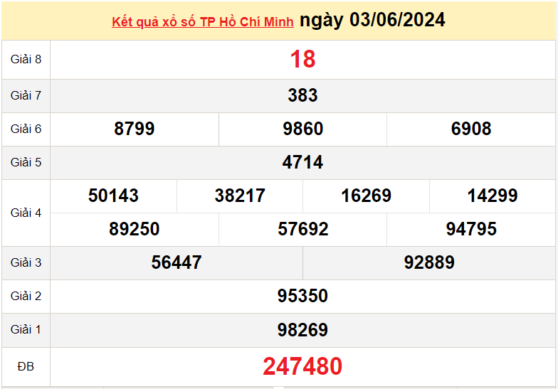 XSHCM 8/6. Xem kết quả xổ số TP.HCM hôm nay 8/6/2024, xổ số TP.HCM ngày 8 tháng 6