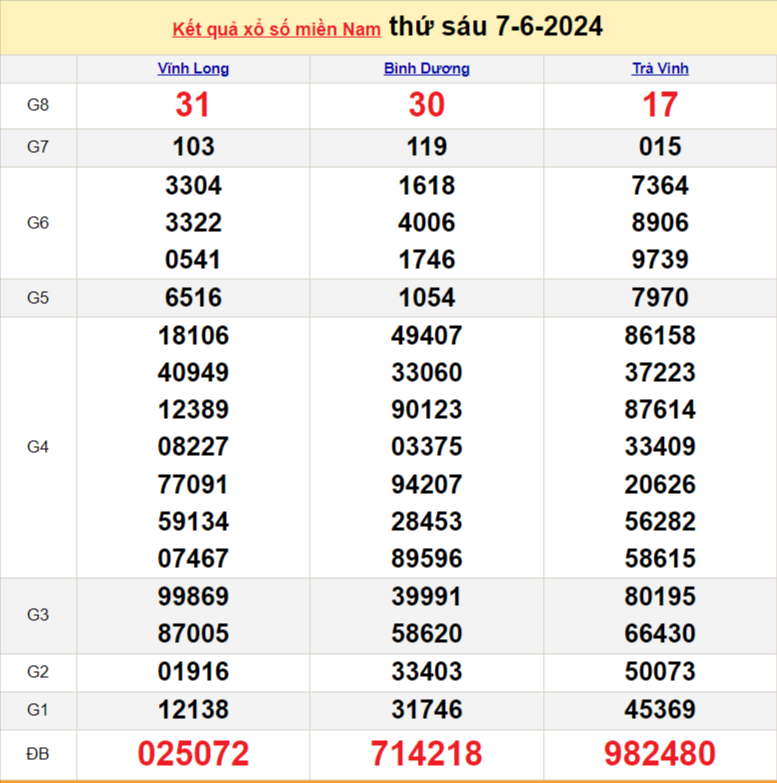 Kết quả Xổ số miền Nam ngày 8/6/2024, KQXSMN ngày 8 tháng 6, XSMN 8/6, xổ số miền Nam hôm nay