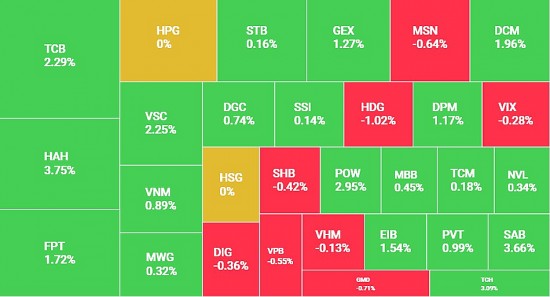 VN Index tăng điểm trở lại, thanh khoản giảm mạnh