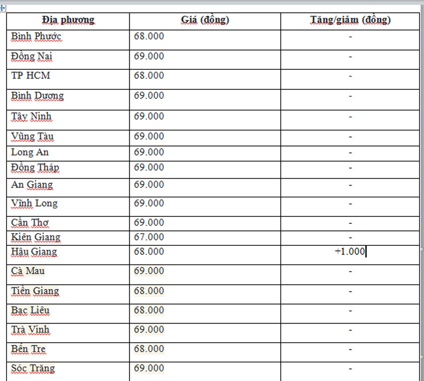 Giá heo hơi ngày 8/6/2024: Tăng 1.000 đồng ở miền Bắc và miền Nam