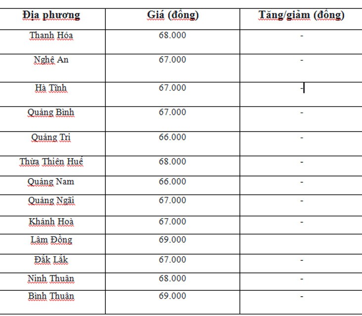 Giá heo hơi ngày 8/6/2024: Tăng 1.000 đồng ở miền Bắc và miền Nam