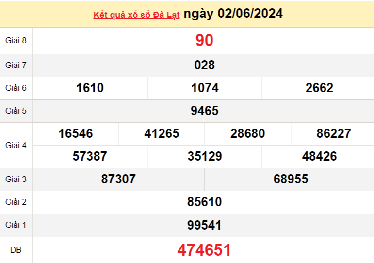 XSDL 2/6, Xem kết quả xổ số Đà Lạt hôm nay 2/6/2024, xổ số Đà Lạt ngày 2 tháng 6