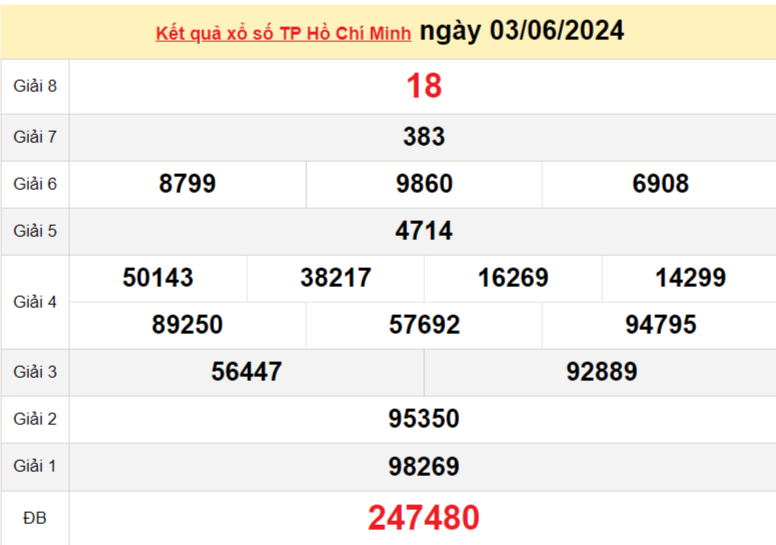 XSHCM 3/6, Kết quả xổ số TP.HCM hôm nay 3/6/2024, KQXSHCM thứ Hai ngày 3 tháng 6