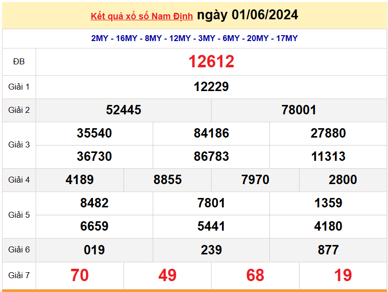 XSND8/6, Kết quả xổ số Nam Định hôm nay 8/6/2024, KQXSNDthứ Bảy ngày 8 tháng 6