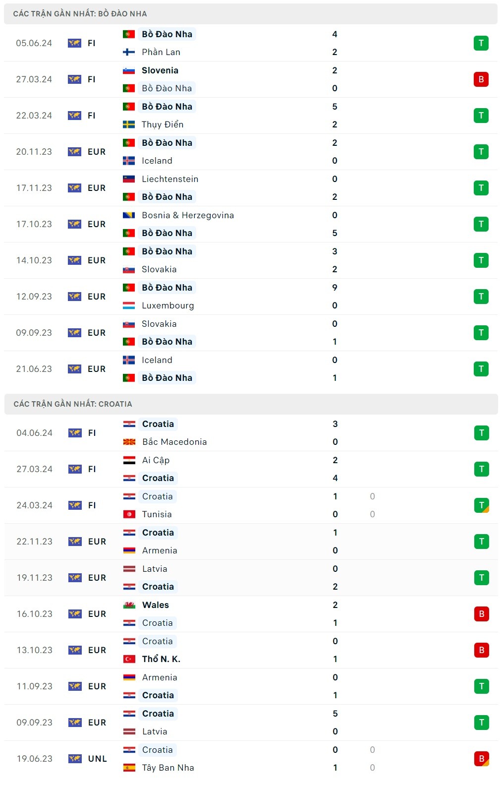 Nhận định bóng đá Bồ Đào Nha và Croatia (23h45 ngày 8/6); Giao hữu tiền EURO 2024