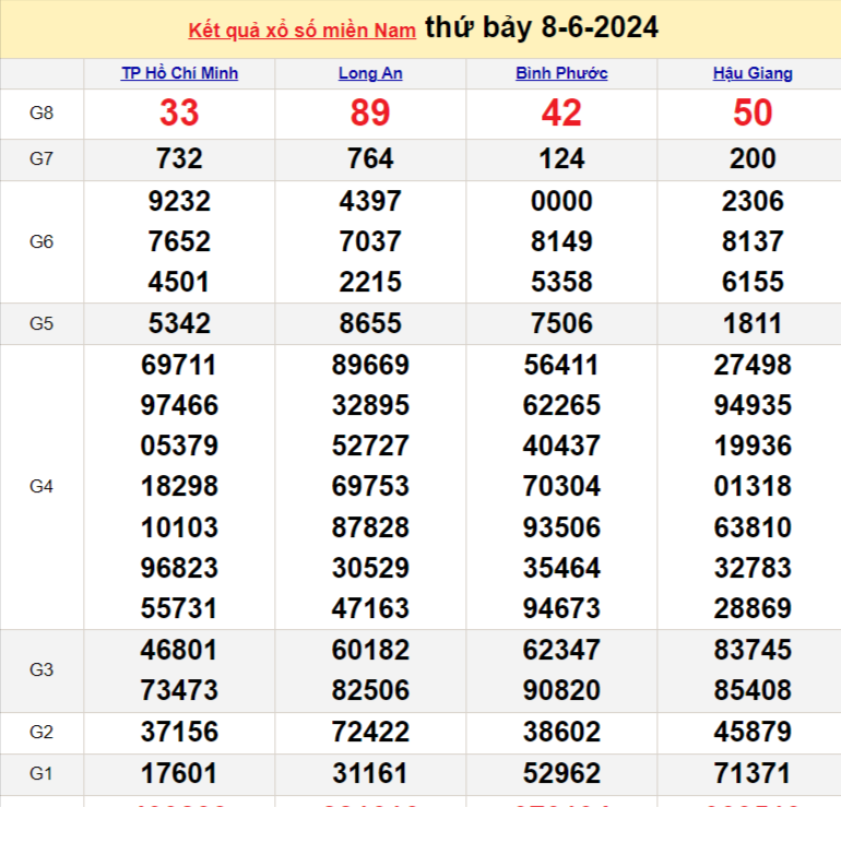 Kết quả Xổ số miền Nam ngày 8/6/2024, KQXSMN ngày 8 tháng 6, XSMN 8/6, xổ số miền Nam hôm nay