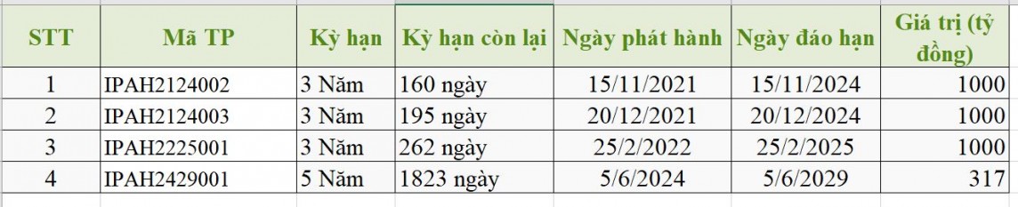 Hiện Công ty Đầu tư I.P.A đang có khoản hơn 3.317 tỷ đồng trái phiếu không đảm bảo - Ảnh tổng hợp HNX.