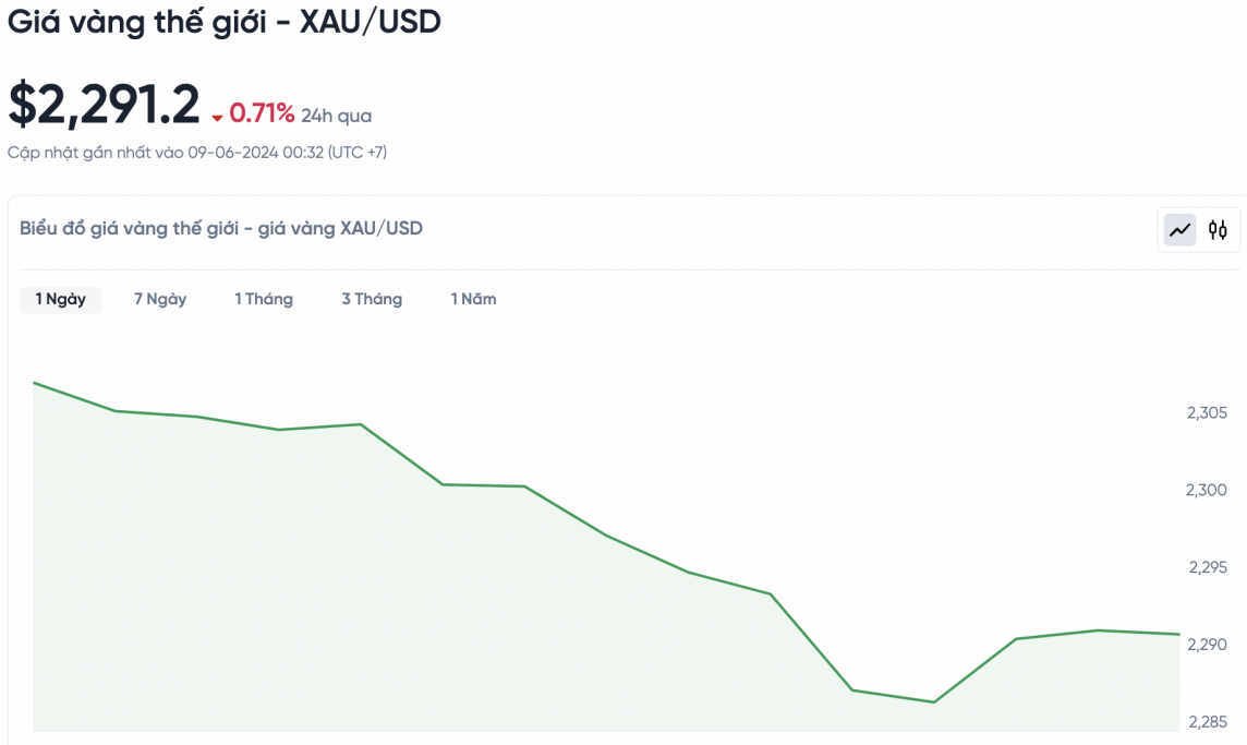 Giá vàng hôm nay 9/6/2024: Giá vàng tiếp đà giảm sốc phiên cuối tuần