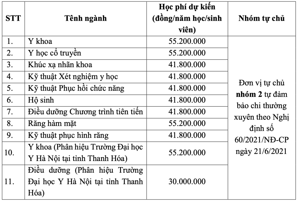 Năm 2024: Trường Đại học Y Hà Nội tuyển 1.720 chỉ tiêu; học phí từ 15 - 55,2 triệu đồng/năm