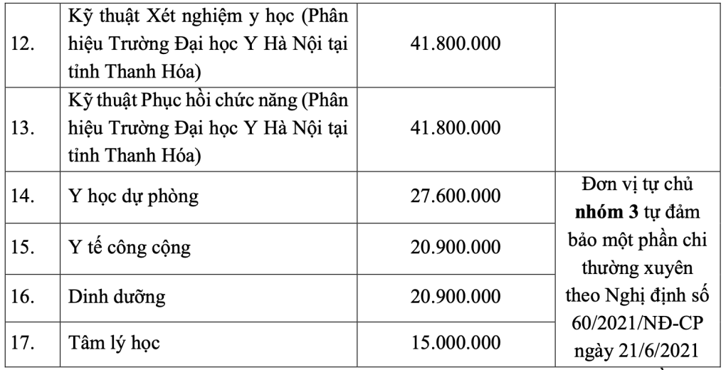 Năm 2024: Trường Đại học Y Hà Nội tuyển 1.720 chỉ tiêu; học phí từ 15 - 55,2 triệu đồng/năm