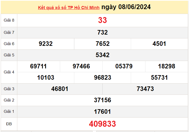 XSHCM 10/6, Xem kết quả xổ số TP.HCM hôm nay 10/6/2024, xổ số TP.HCM ngày 10 tháng 6