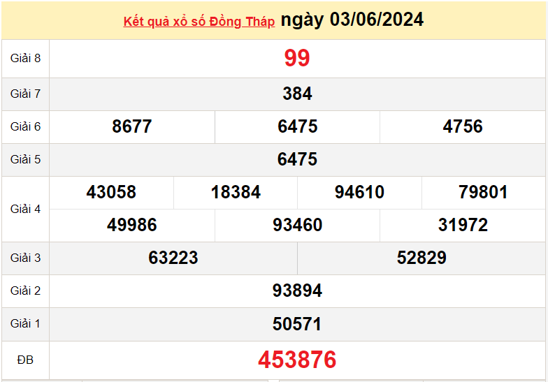 XSDT 10/6, Kết quả xổ số Đồng Tháp hôm nay 10/6/2024, KQXSDT thứ Hai ngày 10 tháng 6