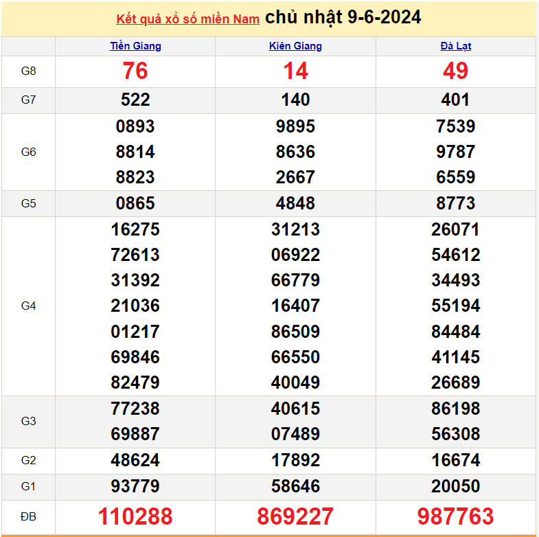 XSMN 10/6, Kết quả xổ số miền Nam hôm nay 10/6/2024, xổ số miền Nam ngày 10 tháng 6, trực tiếp XSMN 10/6