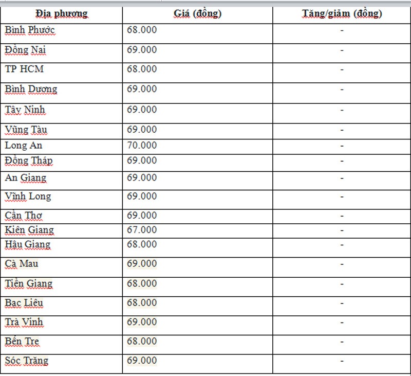 Giá heo hơi hôm nay ngày 10/6/2024: Cao nhất ở mốc 70.000 đồng/kg