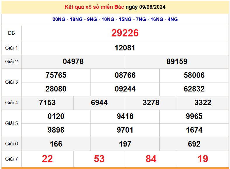 Kết quả Xổ số miền Bắc ngày 10/6/2024, KQXSMB ngày 10 tháng 6, XSMB 10/6, xổ số miền Bắc hôm nay