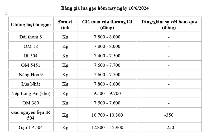 gia-lua-gao-hom-nay-ngay-10620240610101140 Giá lúa gạo hôm nay ngày 10/6/2024: Giá lúa duy trì đi ngang, giá gạo giảm mạnh