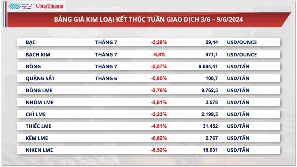 Thị trường hàng hóa hôm nay ngày 10/6/2024: Hàng loạt hàng hóa nguyên liệu thế giới giảm mạnh