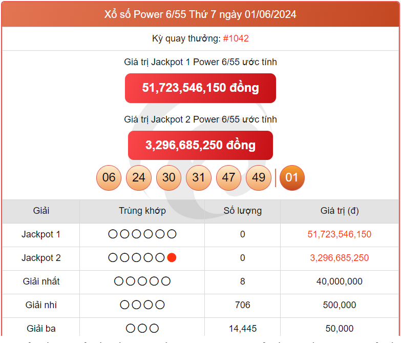 Vietlott 3/6, kết quả xổ số Vietlott hôm nay ngày 3/6/2024, Vietlott Power 6/55 3/6