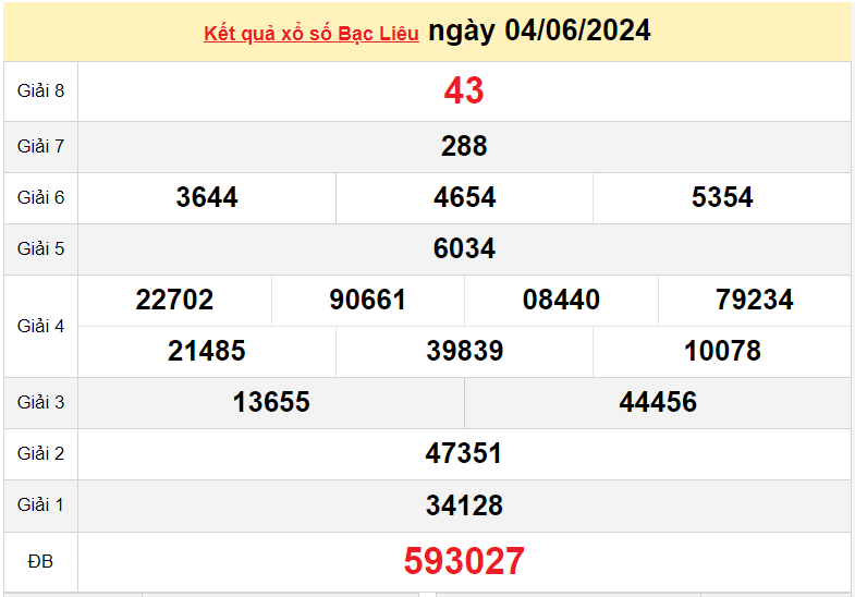 XSBL 11/6, Kết quả xổ số Bạc Liêu hôm nay 11/6/2024, KQXSBL thứ Ba ngày 11 tháng 6