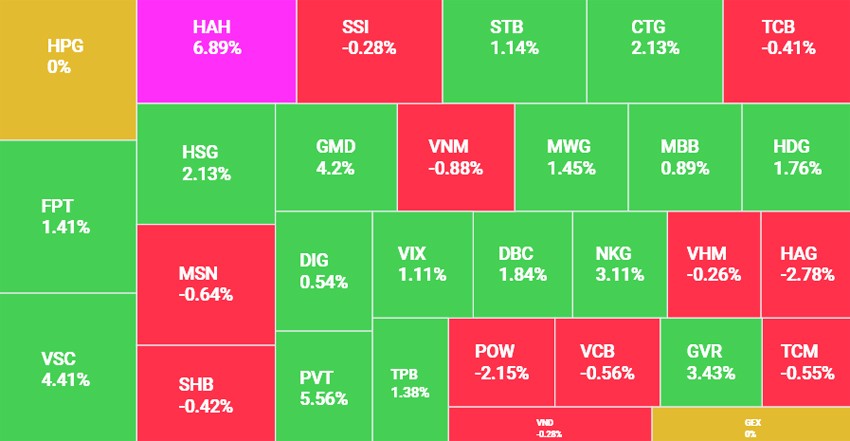 Cổ phiếu vận tải biển khởi sắc, VN-Index vượt mốc 1.290 điểm