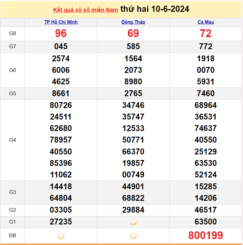 XSMN 9/6,Kết quả xổ số miền Nam hôm nay 10/6/2024, xổ số miền Nam ngày 10 tháng 6