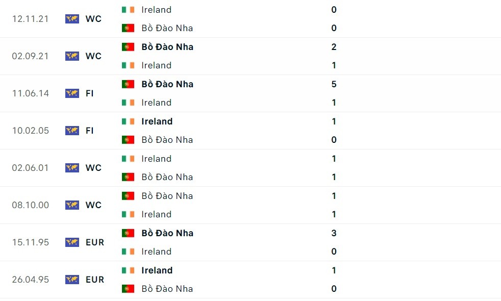 Nhận định bóng đá, dự đoán Bồ Đào Nha và Ireland (01h45 ngày 12/6)