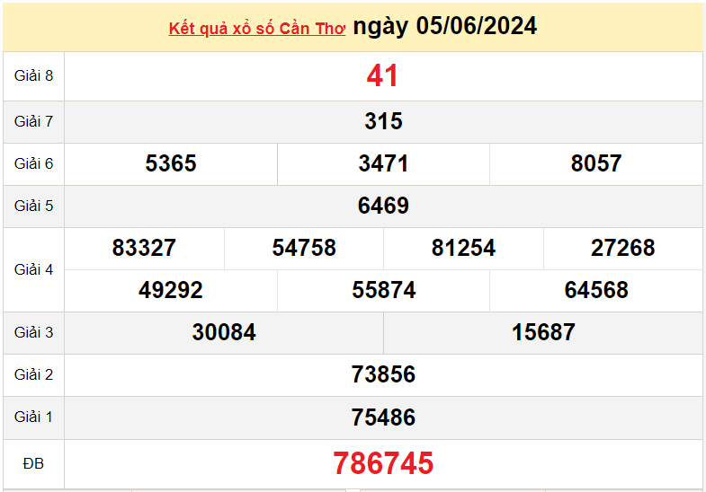 XSCT 12/6, Xem kết quả xổ số Cần Thơ hôm nay 12/6/2024, xổ số Cần Thơ ngày 12 tháng 6