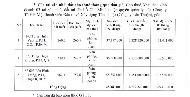 Đấu giá cho thuê 3 khu “đất vàng” của Công ty Tân Thuận, giá khởi điểm từ 35,5 triệu đồng/tháng