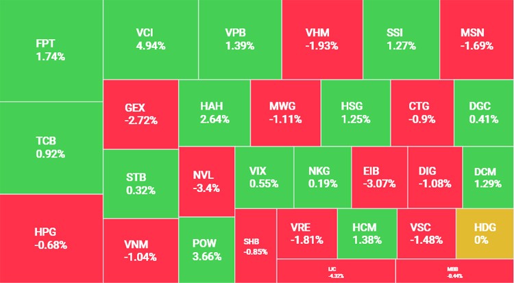 Khối ngoại bán ròng, VN-Index giảm 6,26 điểm