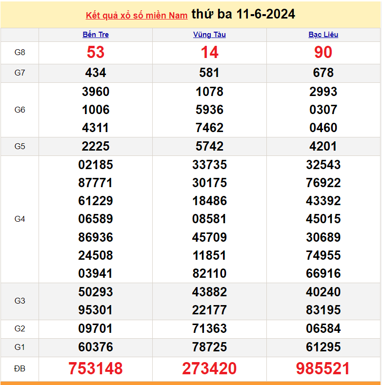 XSMN 12/6, Kết quả xổ số miền Nam hôm nay 12/6/2024, xổ số miền Nam ngày 12 tháng 6,trực tiếp XSMN 12/6