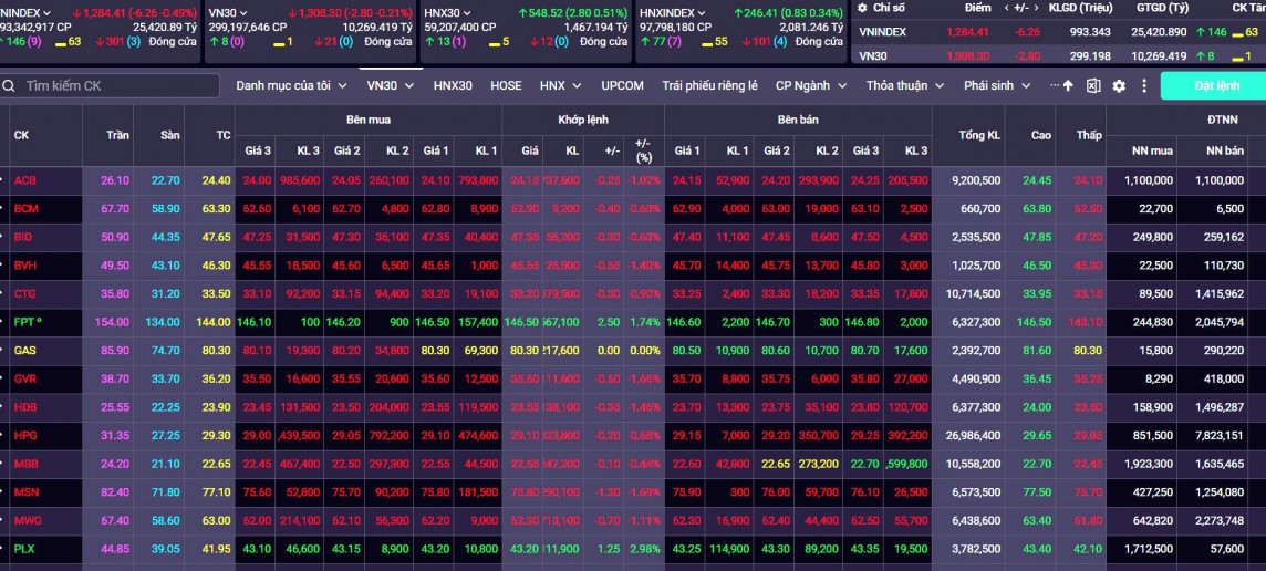  Kết phiên, VN-Index giảm 6,26 điểm (+0,49%), đóng cửa tại 1.284,41 điểm