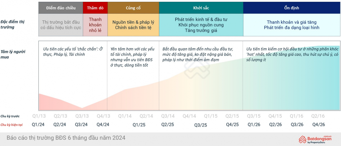 Mỗi giai đoạn trong chu kỳ phát triển của thị trường bất động sản sẽ có những đặc điểm khác nhau