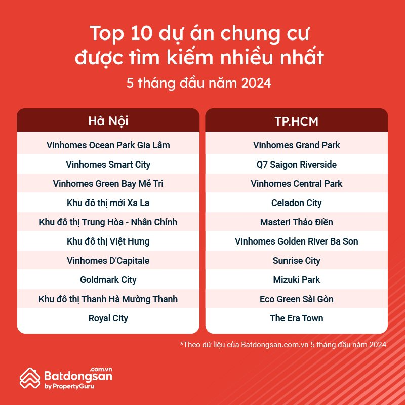 Thị trường bất động sản 6 tháng đầu năm 2024: Chung cư Hà Nội, TP. Hồ Chí Minh hút khách