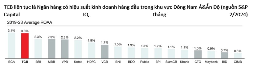 Tăng vốn điều lệ, Ngân hàng Kỹ thương Việt Nam tiếp tục phát huy lợi thế dẫn đầu