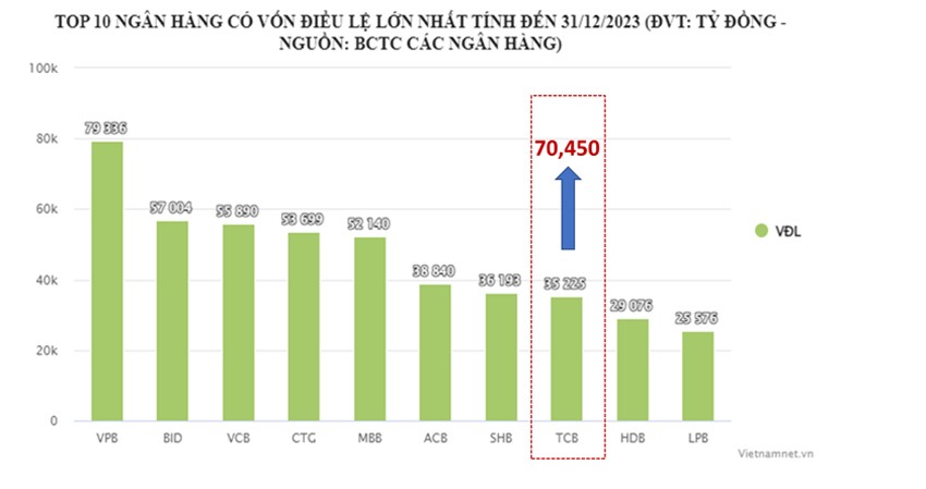 Tăng vốn điều lệ, Ngân hàng Kỹ thương Việt Nam tiếp tục phát huy lợi thế dẫn đầu