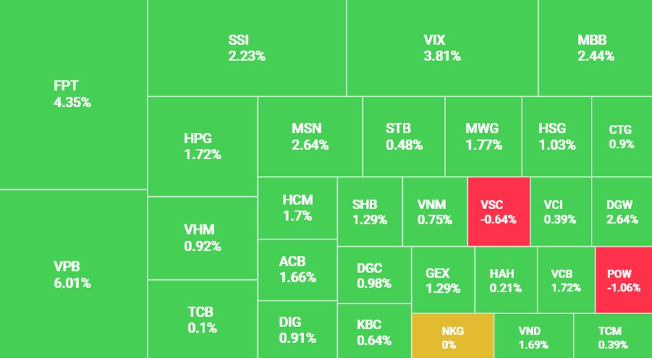 Cổ phiếu công nghệ tăng tốc, VN-Index chính thức vượt mốc 1.300 điểm